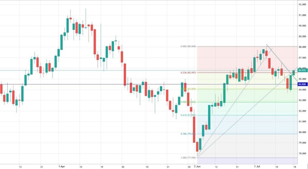 Нефть может подняться до $90 и выше